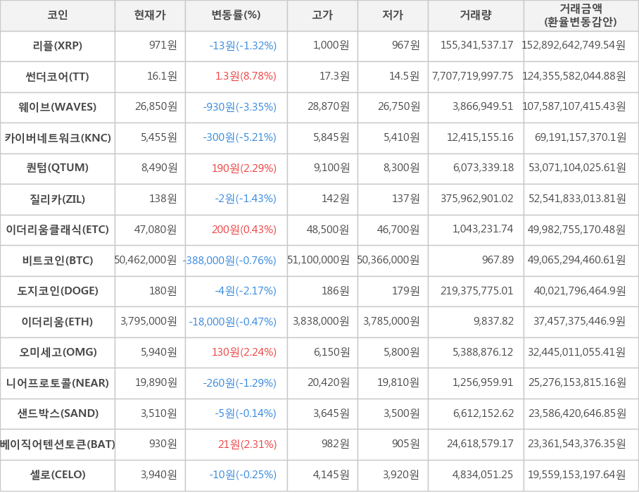 비트코인, 리플, 썬더코어, 웨이브, 카이버네트워크, 퀀텀, 질리카, 이더리움클래식, 도지코인, 이더리움, 오미세고, 니어프로토콜, 샌드박스, 베이직어텐션토큰, 셀로