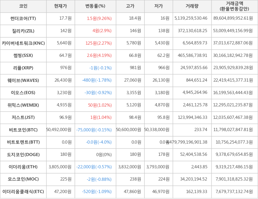 비트코인, 썬더코어, 질리카, 카이버네트워크, 썸씽, 리플, 웨이브, 이오스, 위믹스, 저스트, 비트토렌트, 도지코인, 이더리움, 모스코인, 이더리움클래식