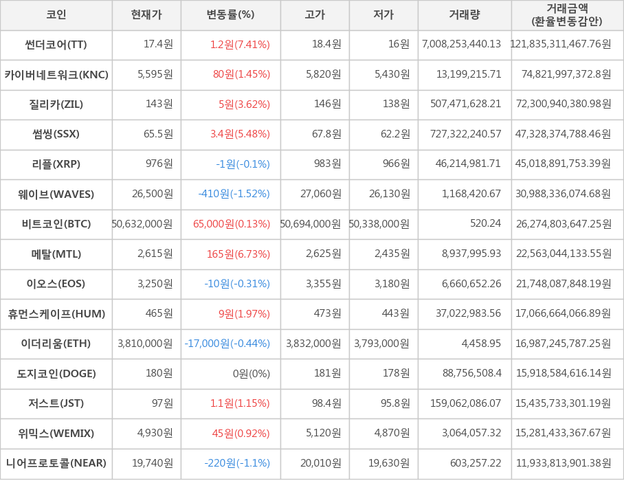 비트코인, 썬더코어, 카이버네트워크, 질리카, 썸씽, 리플, 웨이브, 메탈, 이오스, 휴먼스케이프, 이더리움, 도지코인, 저스트, 위믹스, 니어프로토콜