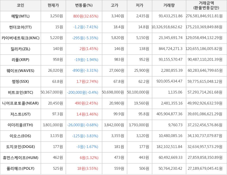 비트코인, 메탈, 썬더코어, 카이버네트워크, 질리카, 리플, 웨이브, 썸씽, 니어프로토콜, 저스트, 이더리움, 이오스, 도지코인, 휴먼스케이프, 폴리매쓰