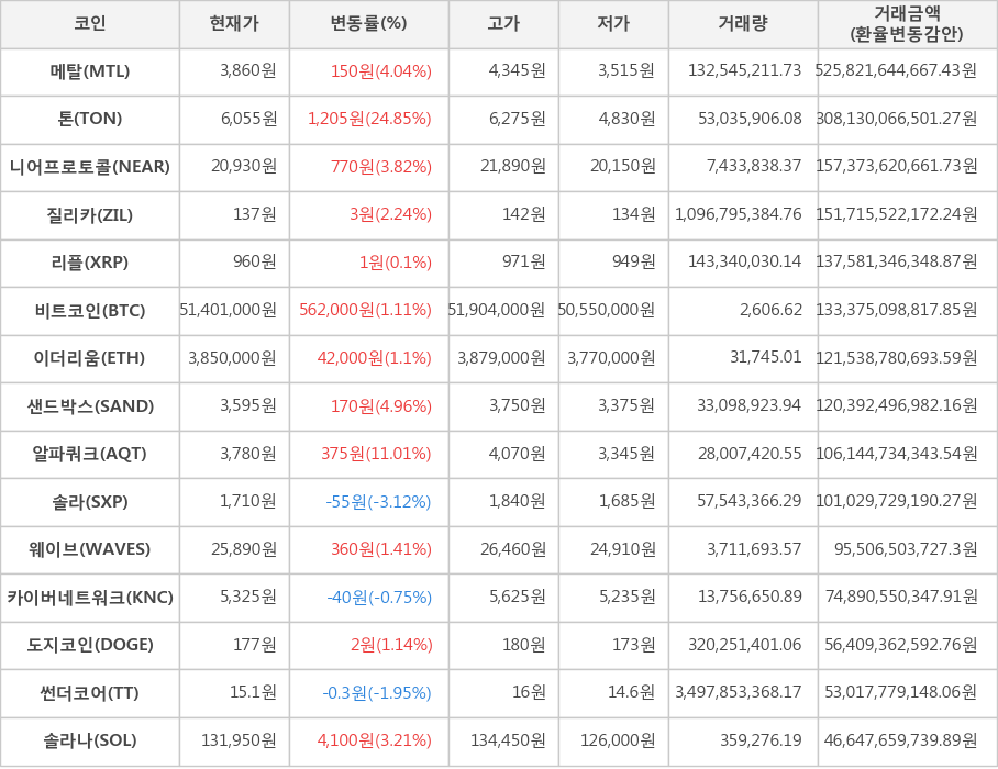 비트코인, 메탈, 톤, 니어프로토콜, 질리카, 리플, 이더리움, 샌드박스, 알파쿼크, 솔라, 웨이브, 카이버네트워크, 도지코인, 썬더코어, 솔라나