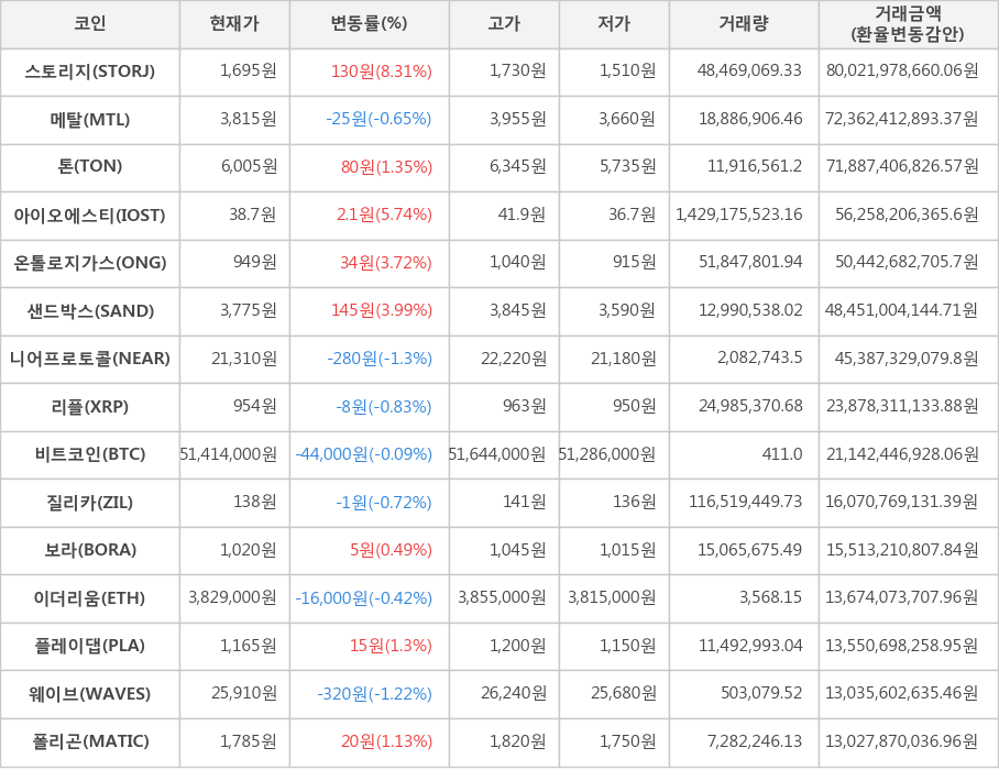 비트코인, 스토리지, 메탈, 톤, 아이오에스티, 온톨로지가스, 샌드박스, 니어프로토콜, 리플, 질리카, 보라, 이더리움, 플레이댑, 웨이브, 폴리곤