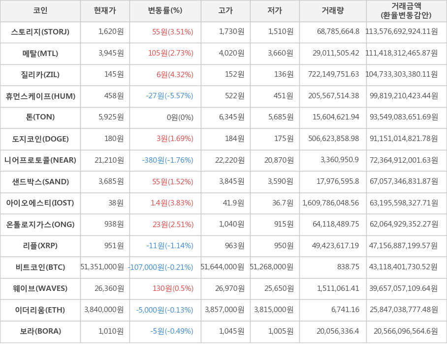 비트코인, 스토리지, 메탈, 질리카, 휴먼스케이프, 톤, 도지코인, 니어프로토콜, 샌드박스, 아이오에스티, 온톨로지가스, 리플, 웨이브, 이더리움, 보라