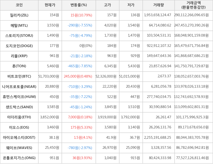 비트코인, 질리카, 메탈, 스토리지, 도지코인, 리플, 톤, 니어프로토콜, 휴먼스케이프, 샌드박스, 이더리움, 이오스, 아이오에스티, 웨이브, 온톨로지가스