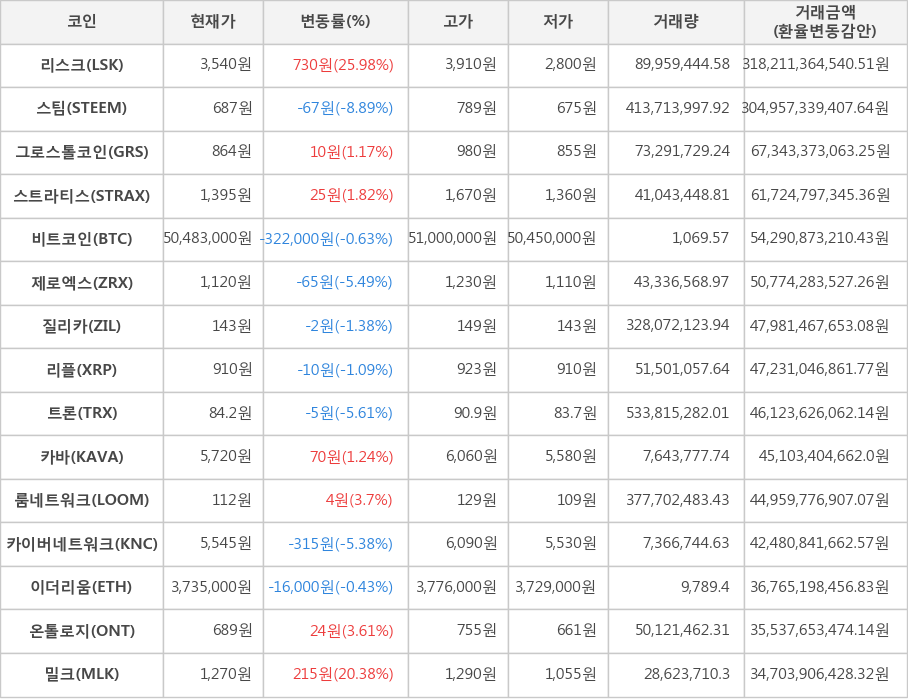 비트코인, 리스크, 스팀, 그로스톨코인, 스트라티스, 제로엑스, 질리카, 리플, 트론, 카바, 룸네트워크, 카이버네트워크, 이더리움, 온톨로지, 밀크