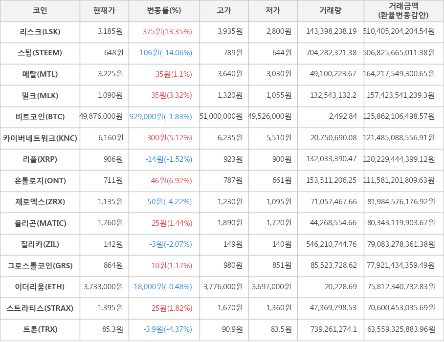 비트코인, 리스크, 스팀, 메탈, 밀크, 카이버네트워크, 리플, 온톨로지, 제로엑스, 폴리곤, 질리카, 그로스톨코인, 이더리움, 스트라티스, 트론