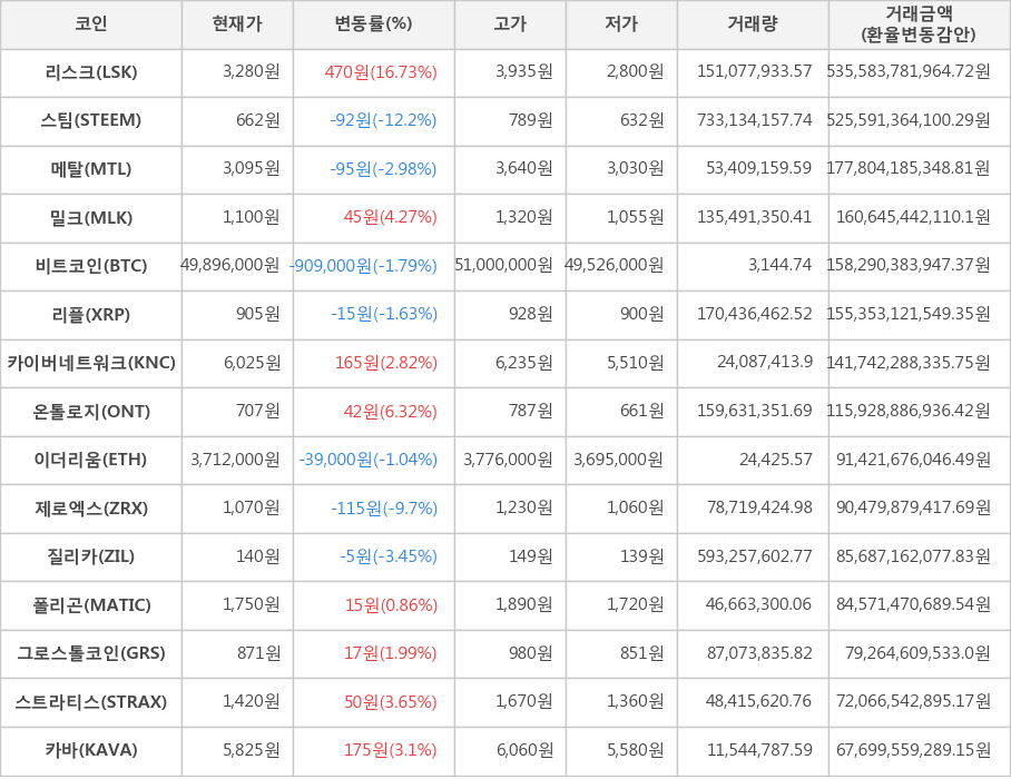 비트코인, 리스크, 스팀, 메탈, 밀크, 리플, 카이버네트워크, 온톨로지, 이더리움, 제로엑스, 질리카, 폴리곤, 그로스톨코인, 스트라티스, 카바