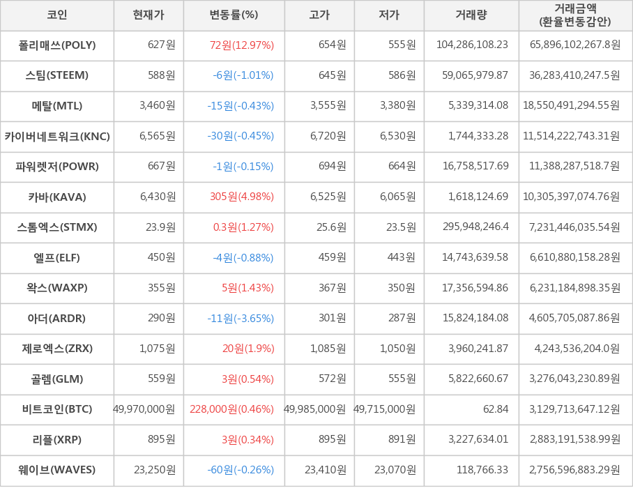 비트코인, 폴리매쓰, 스팀, 메탈, 카이버네트워크, 파워렛저, 카바, 스톰엑스, 엘프, 왁스, 아더, 제로엑스, 골렘, 리플, 웨이브