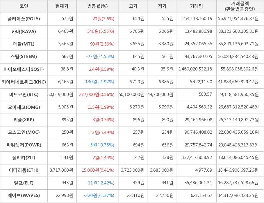 비트코인, 폴리매쓰, 카바, 메탈, 스팀, 아이오에스티, 카이버네트워크, 오미세고, 리플, 모스코인, 파워렛저, 질리카, 이더리움, 엘프, 웨이브