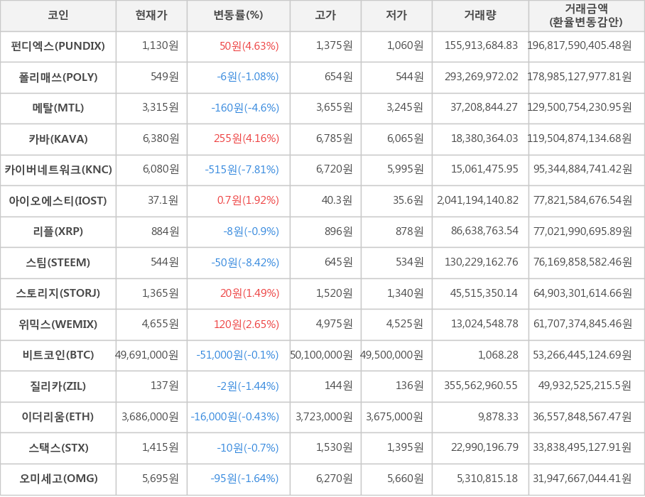 비트코인, 펀디엑스, 폴리매쓰, 메탈, 카바, 카이버네트워크, 아이오에스티, 리플, 스팀, 스토리지, 위믹스, 질리카, 이더리움, 스택스, 오미세고