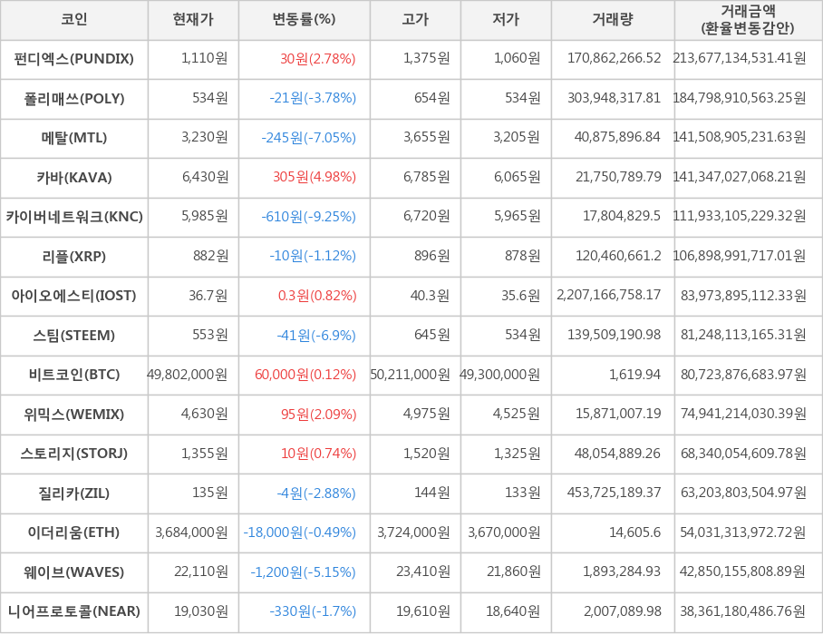 비트코인, 펀디엑스, 폴리매쓰, 메탈, 카바, 카이버네트워크, 리플, 아이오에스티, 스팀, 위믹스, 스토리지, 질리카, 이더리움, 웨이브, 니어프로토콜