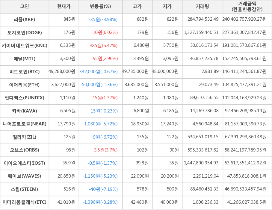 비트코인, 리플, 도지코인, 카이버네트워크, 메탈, 이더리움, 펀디엑스, 카바, 니어프로토콜, 질리카, 오브스, 아이오에스티, 웨이브, 스팀, 이더리움클래식