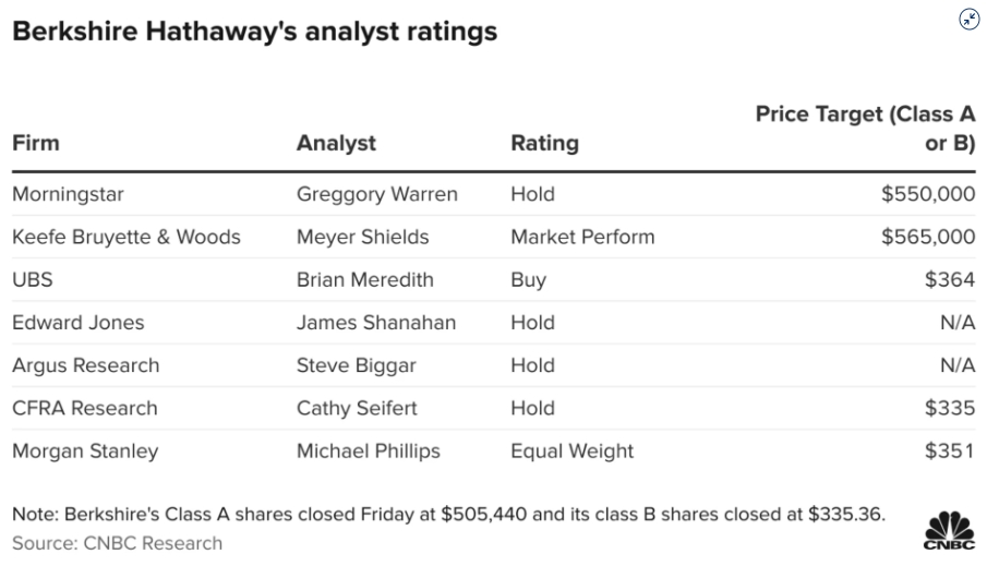 (사진: 버크셔 해서웨이 투자의견)