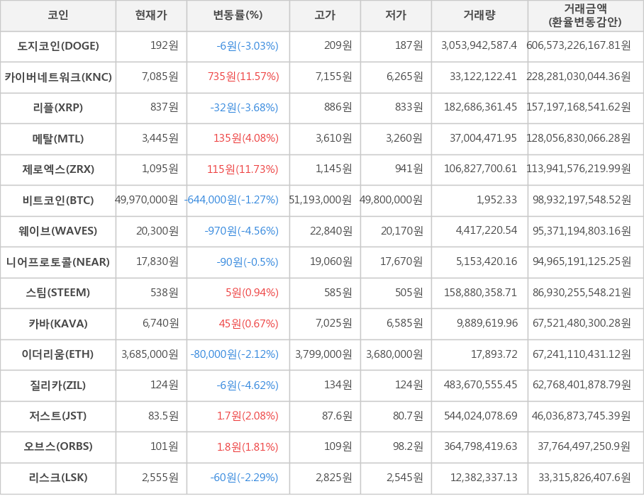 비트코인, 도지코인, 카이버네트워크, 리플, 메탈, 제로엑스, 웨이브, 니어프로토콜, 스팀, 카바, 이더리움, 질리카, 저스트, 오브스, 리스크