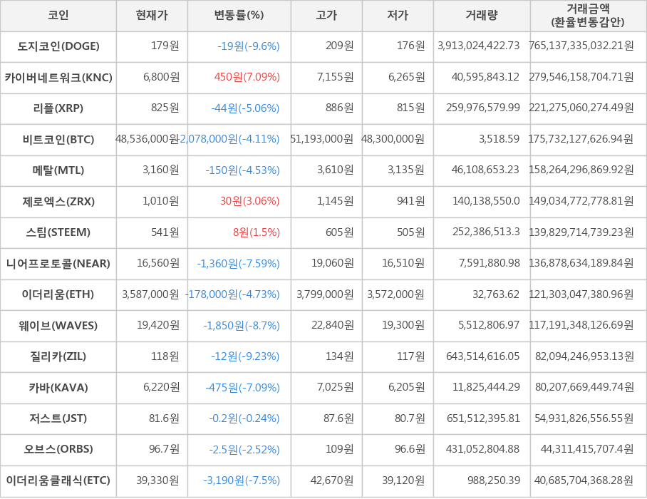 비트코인, 도지코인, 카이버네트워크, 리플, 메탈, 제로엑스, 스팀, 니어프로토콜, 이더리움, 웨이브, 질리카, 카바, 저스트, 오브스, 이더리움클래식