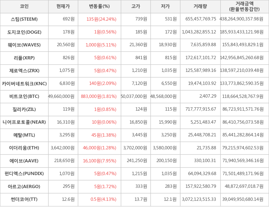 비트코인, 스팀, 도지코인, 웨이브, 리플, 제로엑스, 카이버네트워크, 질리카, 니어프로토콜, 메탈, 이더리움, 에이브, 펀디엑스, 아르고, 썬더코어