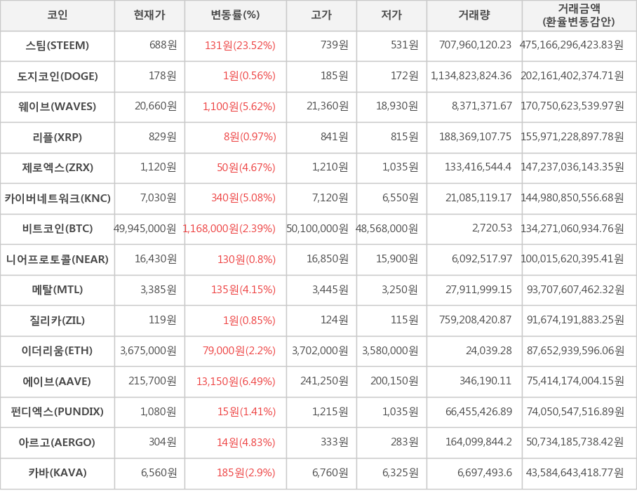 비트코인, 스팀, 도지코인, 웨이브, 리플, 제로엑스, 카이버네트워크, 니어프로토콜, 메탈, 질리카, 이더리움, 에이브, 펀디엑스, 아르고, 카바