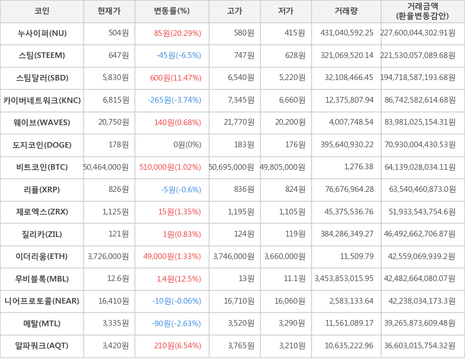 비트코인, 누사이퍼, 스팀, 스팀달러, 카이버네트워크, 웨이브, 도지코인, 리플, 제로엑스, 질리카, 이더리움, 무비블록, 니어프로토콜, 메탈, 알파쿼크