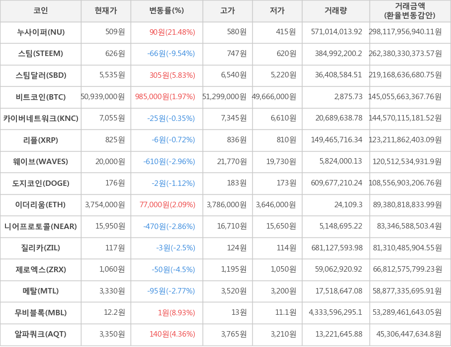 비트코인, 누사이퍼, 스팀, 스팀달러, 카이버네트워크, 리플, 웨이브, 도지코인, 이더리움, 니어프로토콜, 질리카, 제로엑스, 메탈, 무비블록, 알파쿼크