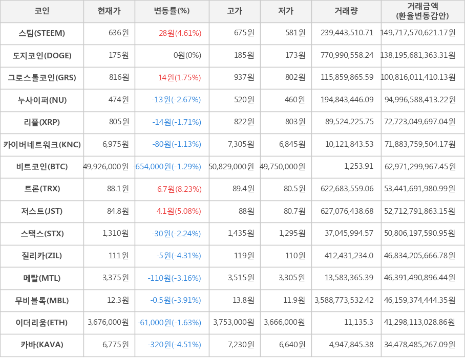 비트코인, 스팀, 도지코인, 그로스톨코인, 누사이퍼, 리플, 카이버네트워크, 트론, 저스트, 스택스, 질리카, 메탈, 무비블록, 이더리움, 카바