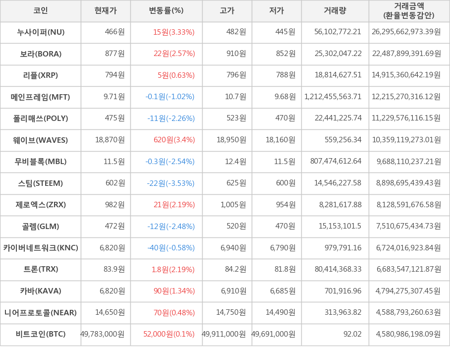 비트코인, 누사이퍼, 보라, 리플, 메인프레임, 폴리매쓰, 웨이브, 무비블록, 스팀, 제로엑스, 골렘, 카이버네트워크, 트론, 카바, 니어프로토콜