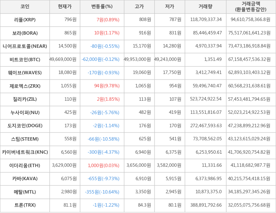 비트코인, 리플, 보라, 니어프로토콜, 웨이브, 제로엑스, 질리카, 누사이퍼, 도지코인, 스팀, 카이버네트워크, 이더리움, 카바, 메탈, 트론