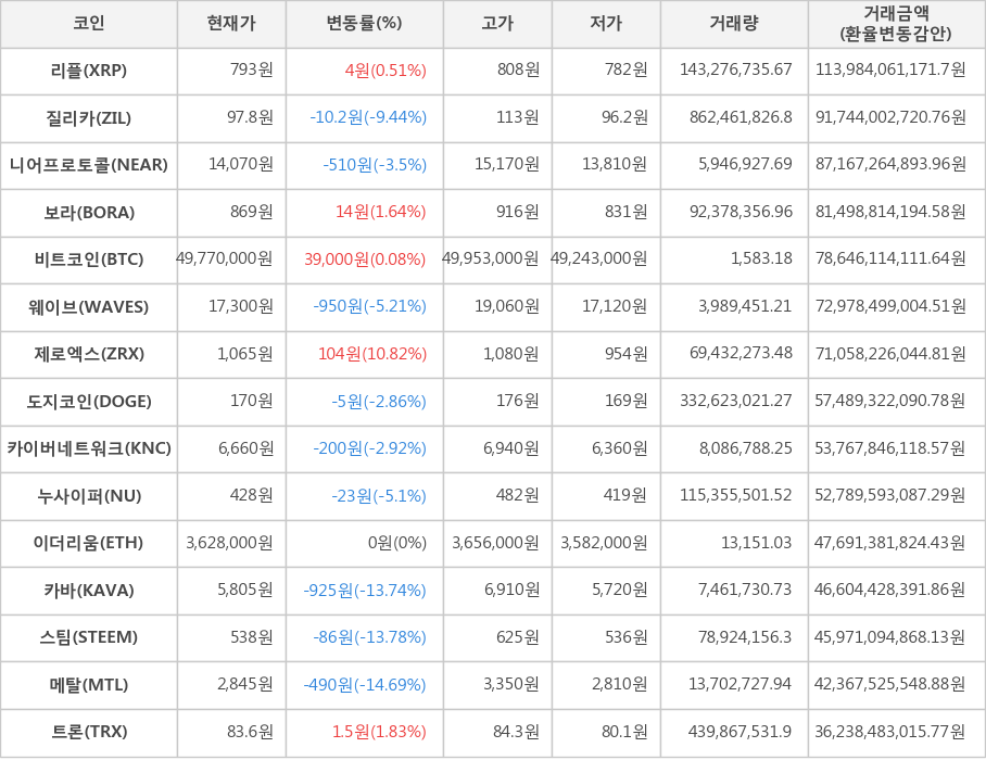 비트코인, 리플, 질리카, 니어프로토콜, 보라, 웨이브, 제로엑스, 도지코인, 카이버네트워크, 누사이퍼, 이더리움, 카바, 스팀, 메탈, 트론