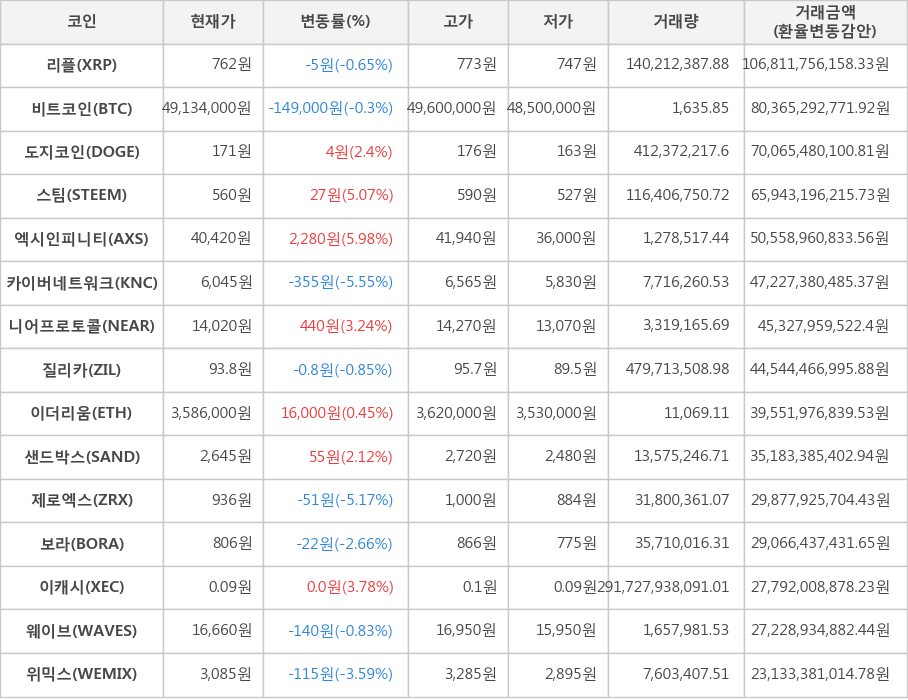 비트코인, 리플, 도지코인, 스팀, 엑시인피니티, 카이버네트워크, 니어프로토콜, 질리카, 이더리움, 샌드박스, 제로엑스, 보라, 이캐시, 웨이브, 위믹스