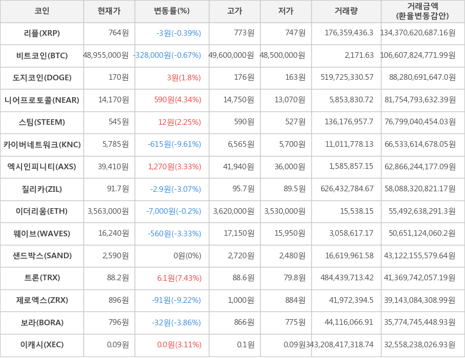 비트코인, 리플, 도지코인, 니어프로토콜, 스팀, 카이버네트워크, 엑시인피니티, 질리카, 이더리움, 웨이브, 샌드박스, 트론, 제로엑스, 보라, 이캐시