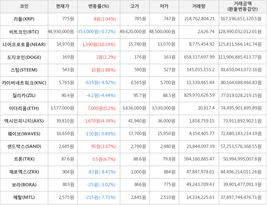 비트코인, 리플, 니어프로토콜, 도지코인, 스팀, 카이버네트워크, 질리카, 이더리움, 엑시인피니티, 웨이브, 샌드박스, 트론, 제로엑스, 보라, 메탈