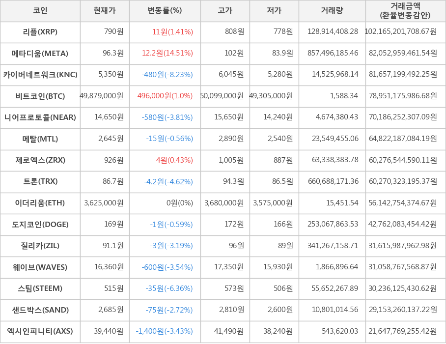 비트코인, 리플, 메타디움, 카이버네트워크, 니어프로토콜, 메탈, 제로엑스, 트론, 이더리움, 도지코인, 질리카, 웨이브, 스팀, 샌드박스, 엑시인피니티