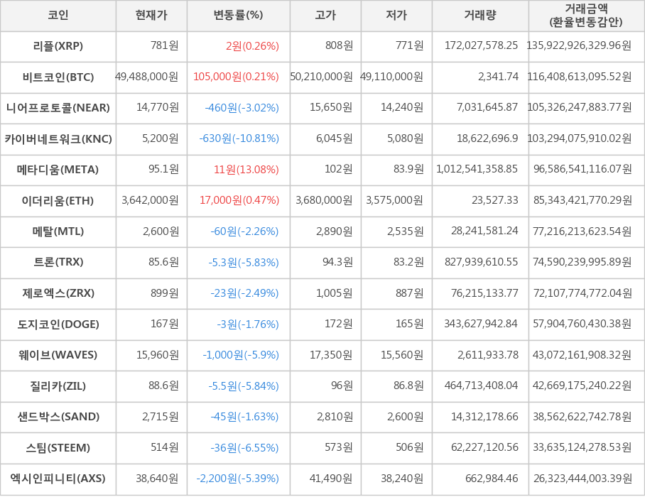 비트코인, 리플, 니어프로토콜, 카이버네트워크, 메타디움, 이더리움, 메탈, 트론, 제로엑스, 도지코인, 웨이브, 질리카, 샌드박스, 스팀, 엑시인피니티