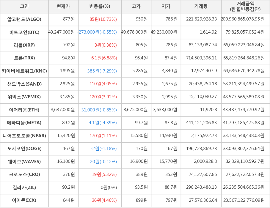 비트코인, 알고랜드, 리플, 트론, 카이버네트워크, 샌드박스, 위믹스, 이더리움, 메타디움, 니어프로토콜, 도지코인, 웨이브, 크로노스, 질리카, 아이콘