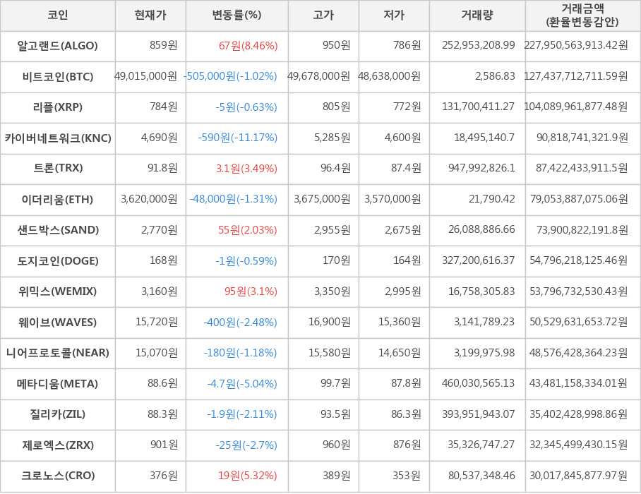 비트코인, 알고랜드, 리플, 카이버네트워크, 트론, 이더리움, 샌드박스, 도지코인, 위믹스, 웨이브, 니어프로토콜, 메타디움, 질리카, 제로엑스, 크로노스