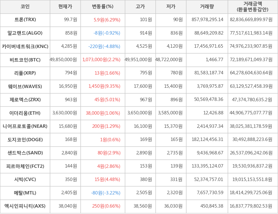 비트코인, 트론, 알고랜드, 카이버네트워크, 리플, 웨이브, 제로엑스, 이더리움, 니어프로토콜, 도지코인, 샌드박스, 피르마체인, 시빅, 메탈, 엑시인피니티