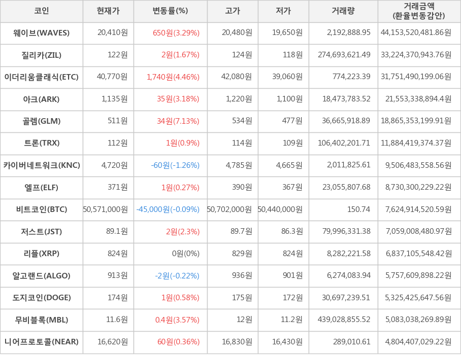 비트코인, 웨이브, 질리카, 이더리움클래식, 아크, 골렘, 트론, 카이버네트워크, 엘프, 저스트, 리플, 알고랜드, 도지코인, 무비블록, 니어프로토콜