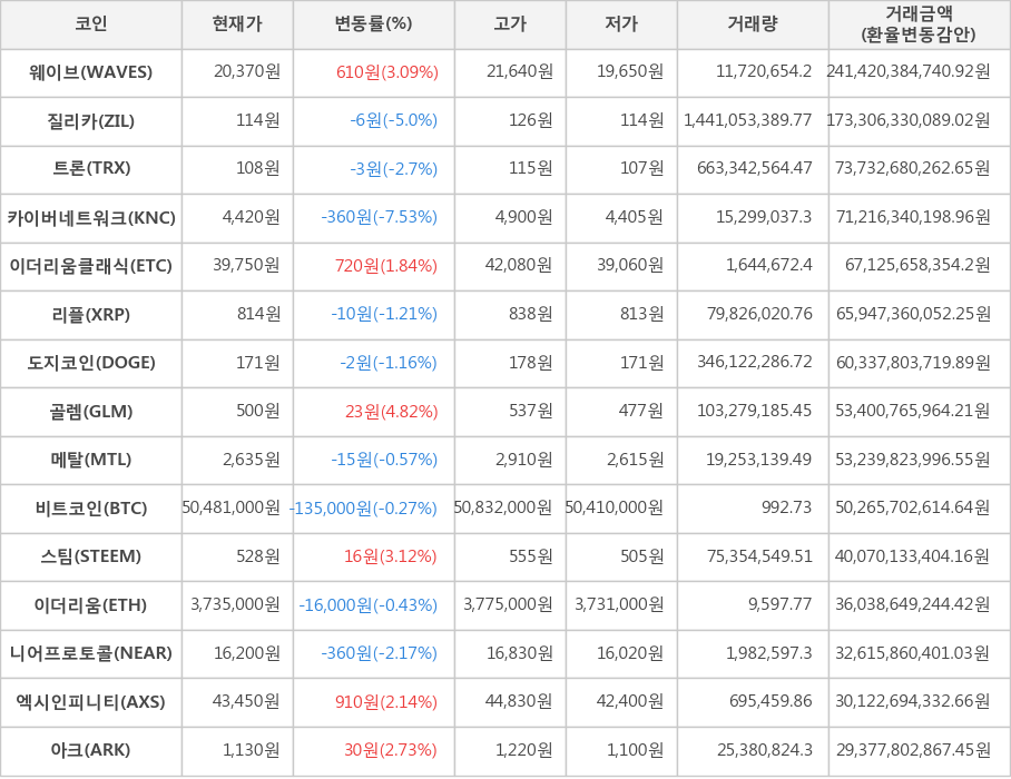 비트코인, 웨이브, 질리카, 트론, 카이버네트워크, 이더리움클래식, 리플, 도지코인, 골렘, 메탈, 스팀, 이더리움, 니어프로토콜, 엑시인피니티, 아크