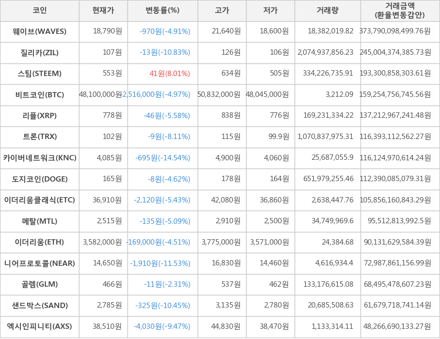 비트코인, 웨이브, 질리카, 스팀, 리플, 트론, 카이버네트워크, 도지코인, 이더리움클래식, 메탈, 이더리움, 니어프로토콜, 골렘, 샌드박스, 엑시인피니티