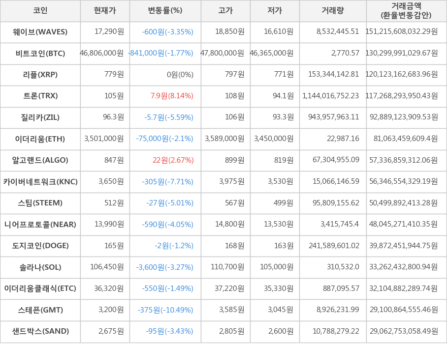 비트코인, 웨이브, 리플, 트론, 질리카, 이더리움, 알고랜드, 카이버네트워크, 스팀, 니어프로토콜, 도지코인, 솔라나, 이더리움클래식, 스테픈, 샌드박스