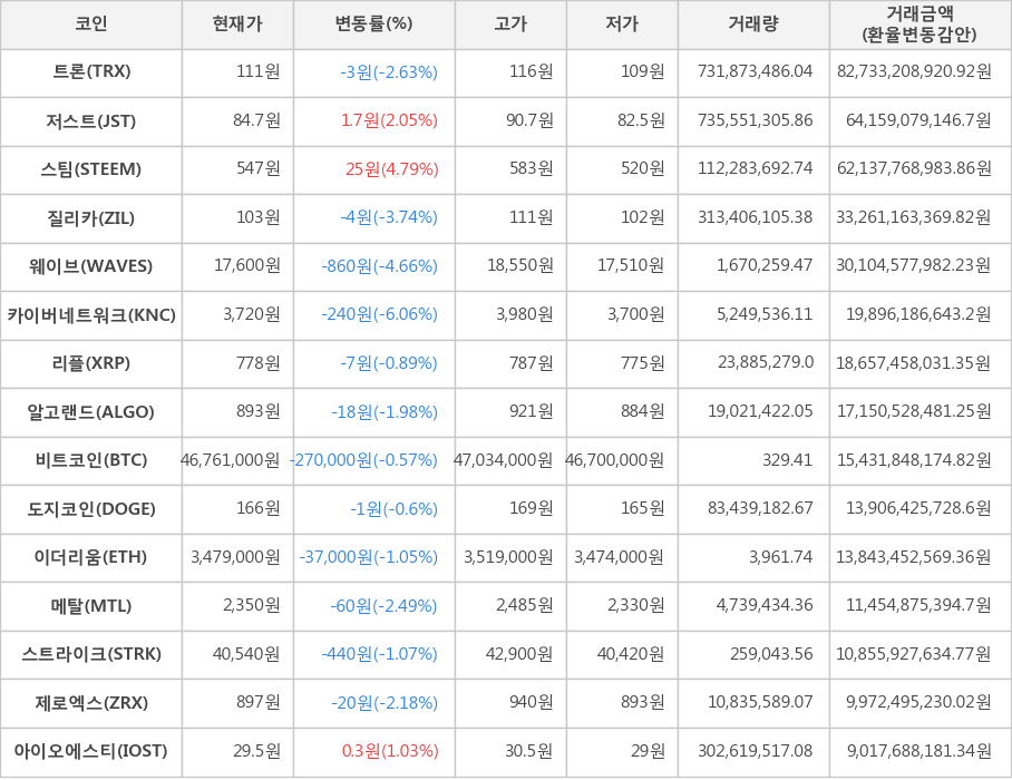 비트코인, 트론, 저스트, 스팀, 질리카, 웨이브, 카이버네트워크, 리플, 알고랜드, 도지코인, 이더리움, 메탈, 스트라이크, 제로엑스, 아이오에스티