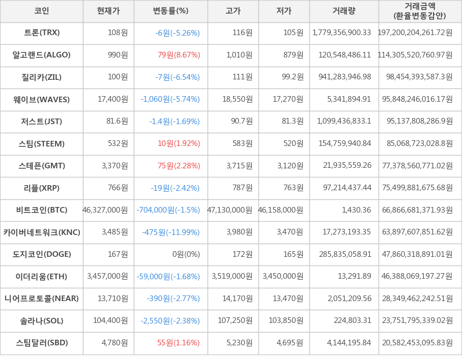 비트코인, 트론, 알고랜드, 질리카, 웨이브, 저스트, 스팀, 스테픈, 리플, 카이버네트워크, 도지코인, 이더리움, 니어프로토콜, 솔라나, 스팀달러