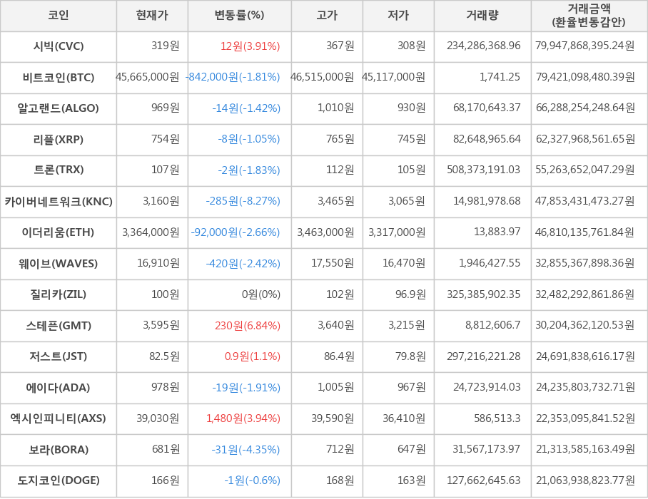 비트코인, 시빅, 알고랜드, 리플, 트론, 카이버네트워크, 이더리움, 웨이브, 질리카, 스테픈, 저스트, 에이다, 엑시인피니티, 보라, 도지코인