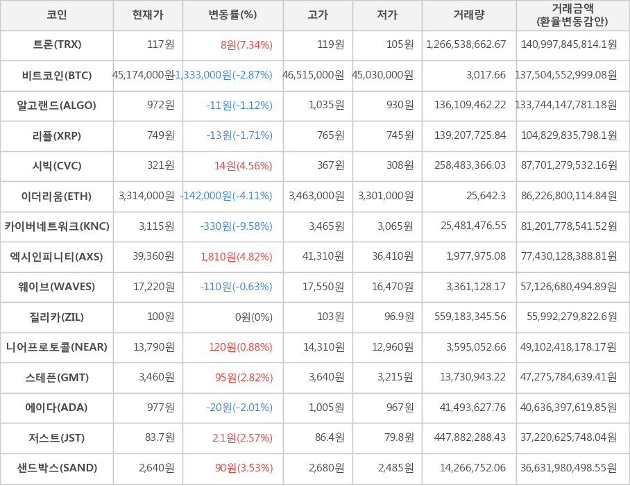 비트코인, 트론, 알고랜드, 리플, 시빅, 이더리움, 카이버네트워크, 엑시인피니티, 웨이브, 질리카, 니어프로토콜, 스테픈, 에이다, 저스트, 샌드박스