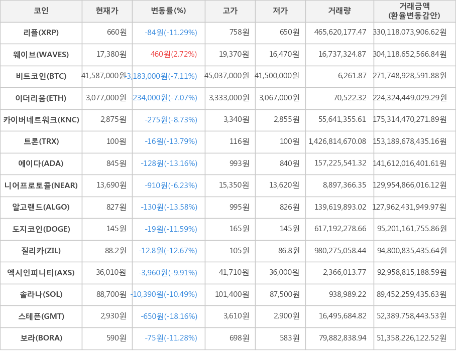 비트코인, 리플, 웨이브, 이더리움, 카이버네트워크, 트론, 에이다, 니어프로토콜, 알고랜드, 도지코인, 질리카, 엑시인피니티, 솔라나, 스테픈, 보라