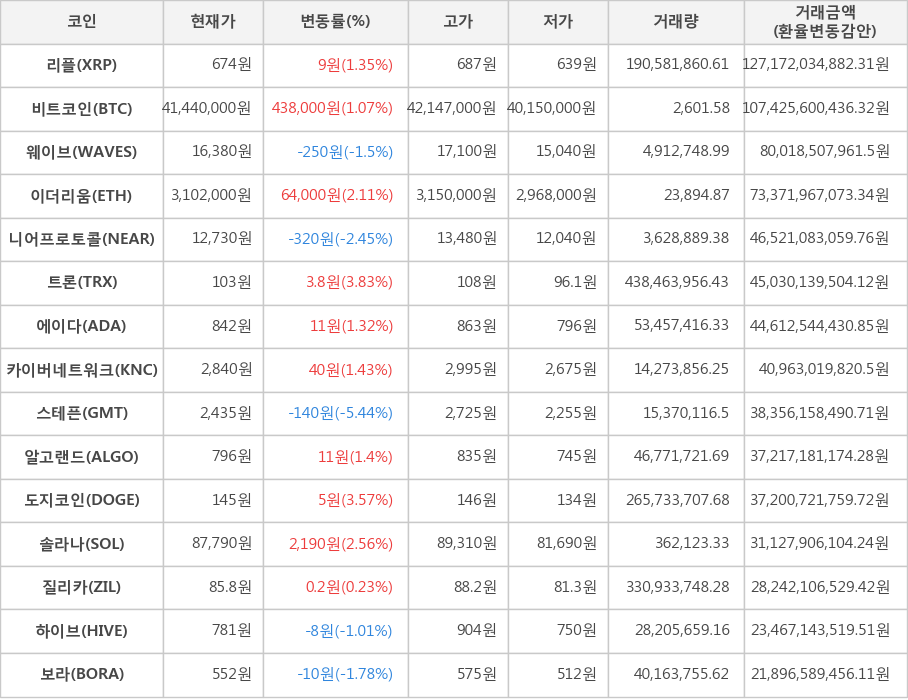 비트코인, 리플, 웨이브, 이더리움, 니어프로토콜, 트론, 에이다, 카이버네트워크, 스테픈, 알고랜드, 도지코인, 솔라나, 질리카, 하이브, 보라