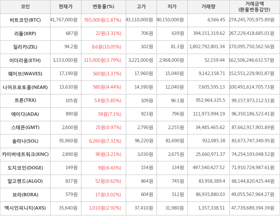 비트코인, 리플, 질리카, 이더리움, 웨이브, 니어프로토콜, 트론, 에이다, 스테픈, 솔라나, 카이버네트워크, 도지코인, 알고랜드, 보라, 엑시인피니티