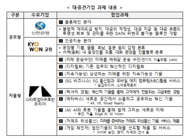 `재창업기업 대-스타 해결사 플랫폼` 과제 내용 [중소벤처기업부 제공]