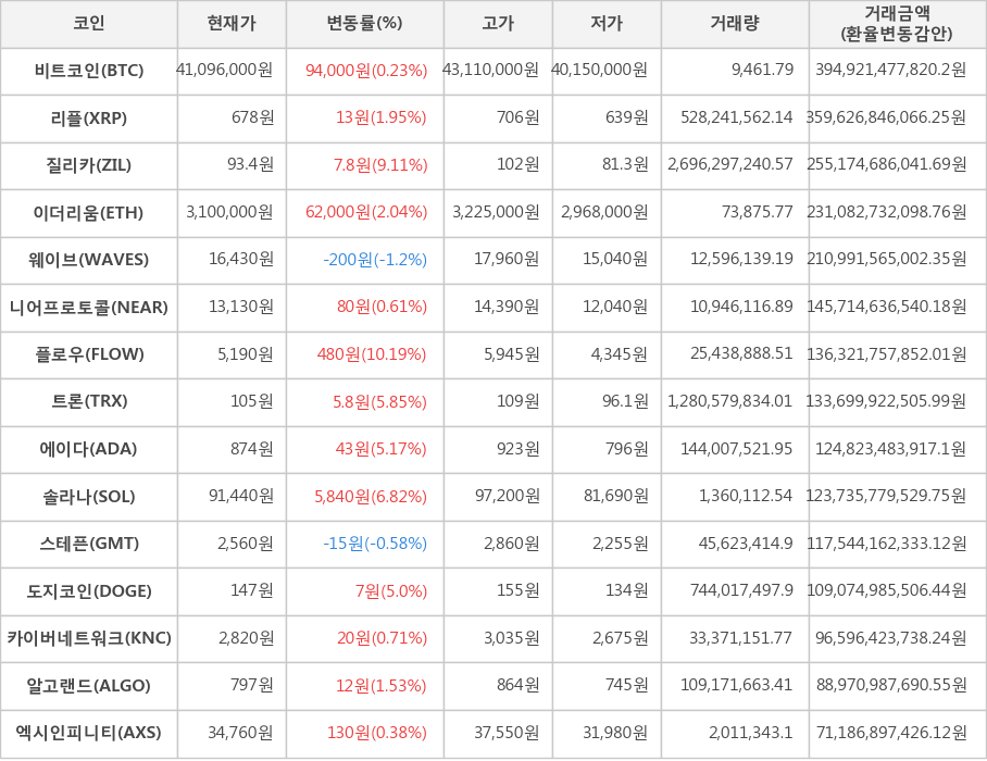 비트코인, 리플, 질리카, 이더리움, 웨이브, 니어프로토콜, 플로우, 트론, 에이다, 솔라나, 스테픈, 도지코인, 카이버네트워크, 알고랜드, 엑시인피니티