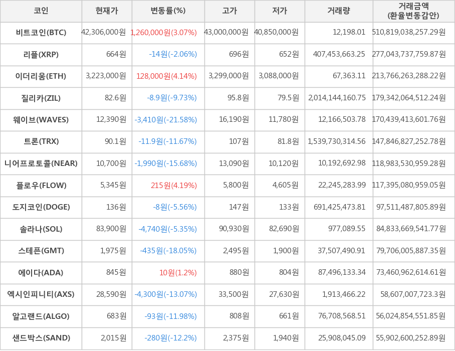 비트코인, 리플, 이더리움, 질리카, 웨이브, 트론, 니어프로토콜, 플로우, 도지코인, 솔라나, 스테픈, 에이다, 엑시인피니티, 알고랜드, 샌드박스