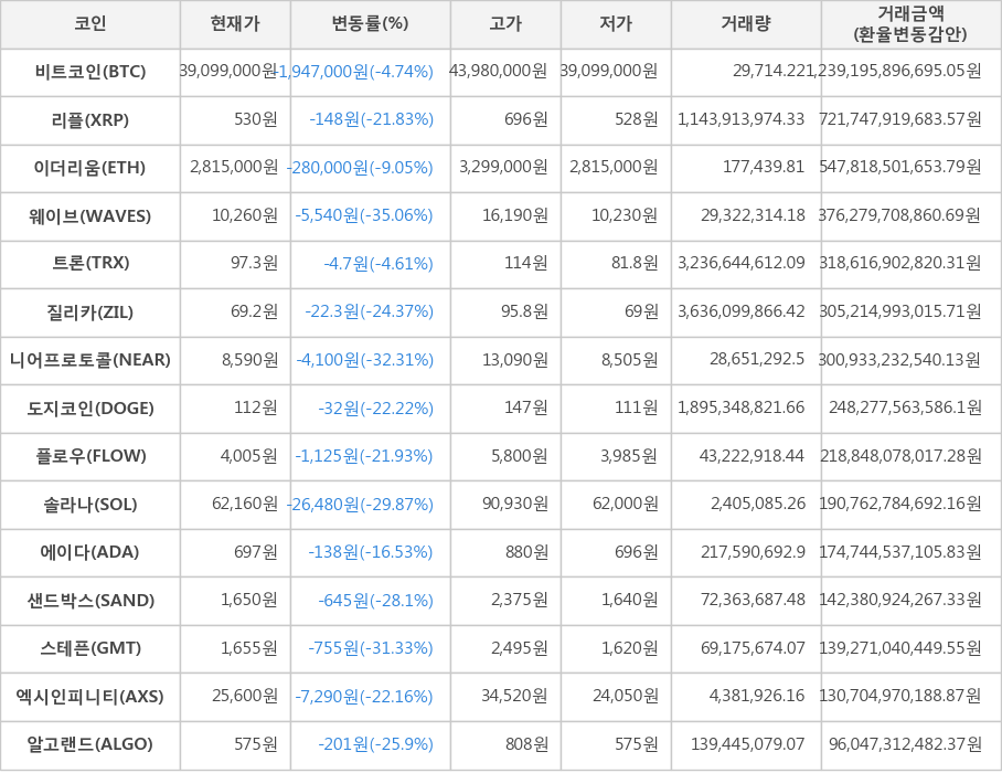 비트코인, 리플, 이더리움, 웨이브, 트론, 질리카, 니어프로토콜, 도지코인, 플로우, 솔라나, 에이다, 샌드박스, 스테픈, 엑시인피니티, 알고랜드